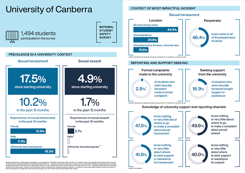 National Student Safety Survey 2021